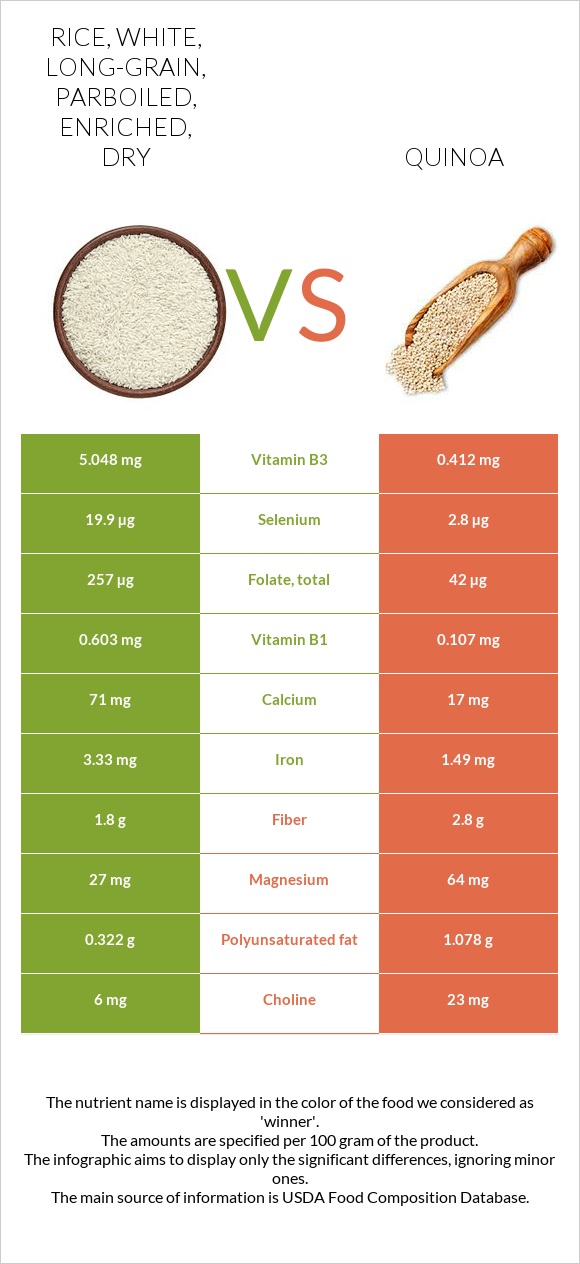 Rice, white, longgrain, parboiled, enriched, dry vs. Quinoa — InDepth
