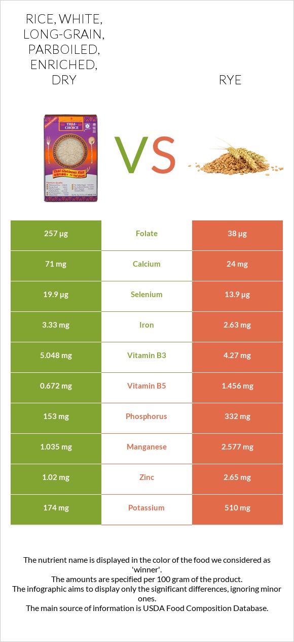 Rice, white, long-grain, parboiled, enriched, dry vs Rye infographic