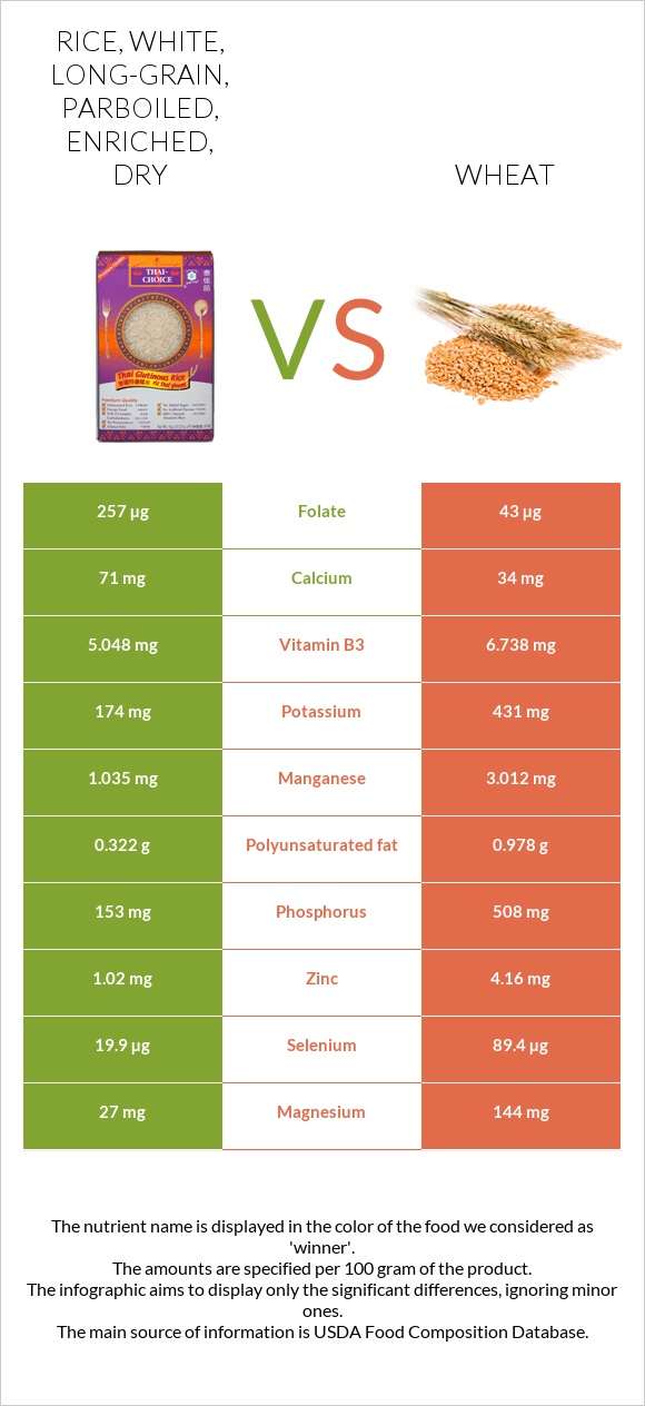 Rice, white, long-grain, parboiled, enriched, dry vs Wheat  infographic