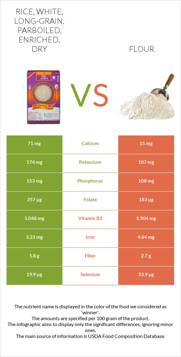 Rice, white, long-grain, parboiled, enriched, dry vs Flour infographic