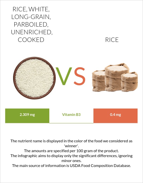 Rice, white, long-grain, parboiled, unenriched, cooked vs. Rice — In ...