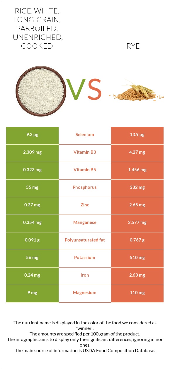 Rice, white, long-grain, parboiled, unenriched, cooked vs Rye infographic