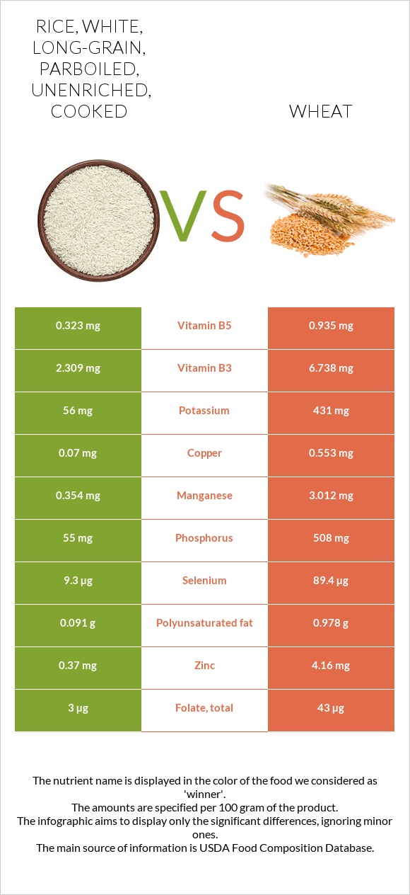 Rice, white, long-grain, parboiled, unenriched, cooked vs Wheat  infographic