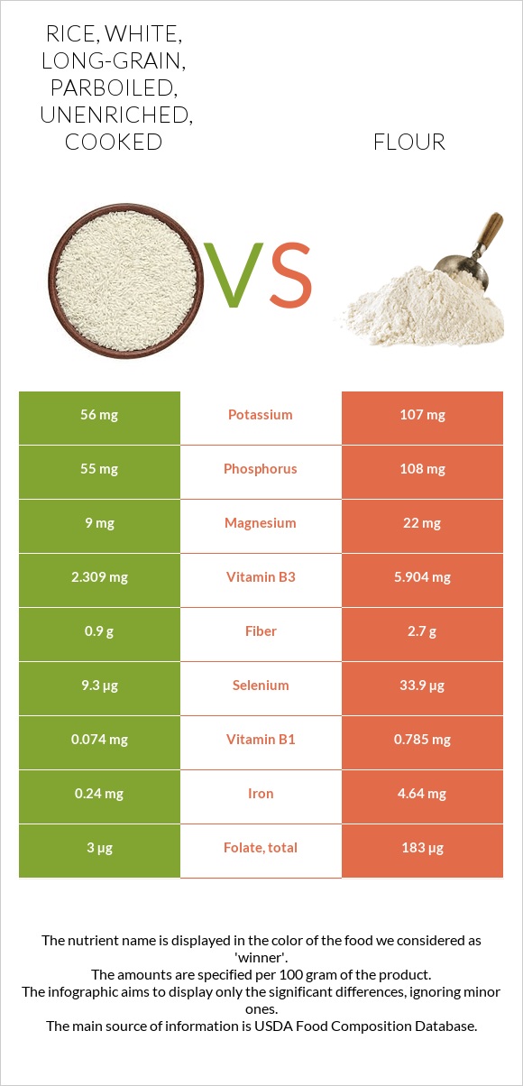 Rice, white, long-grain, parboiled, unenriched, cooked vs Flour infographic