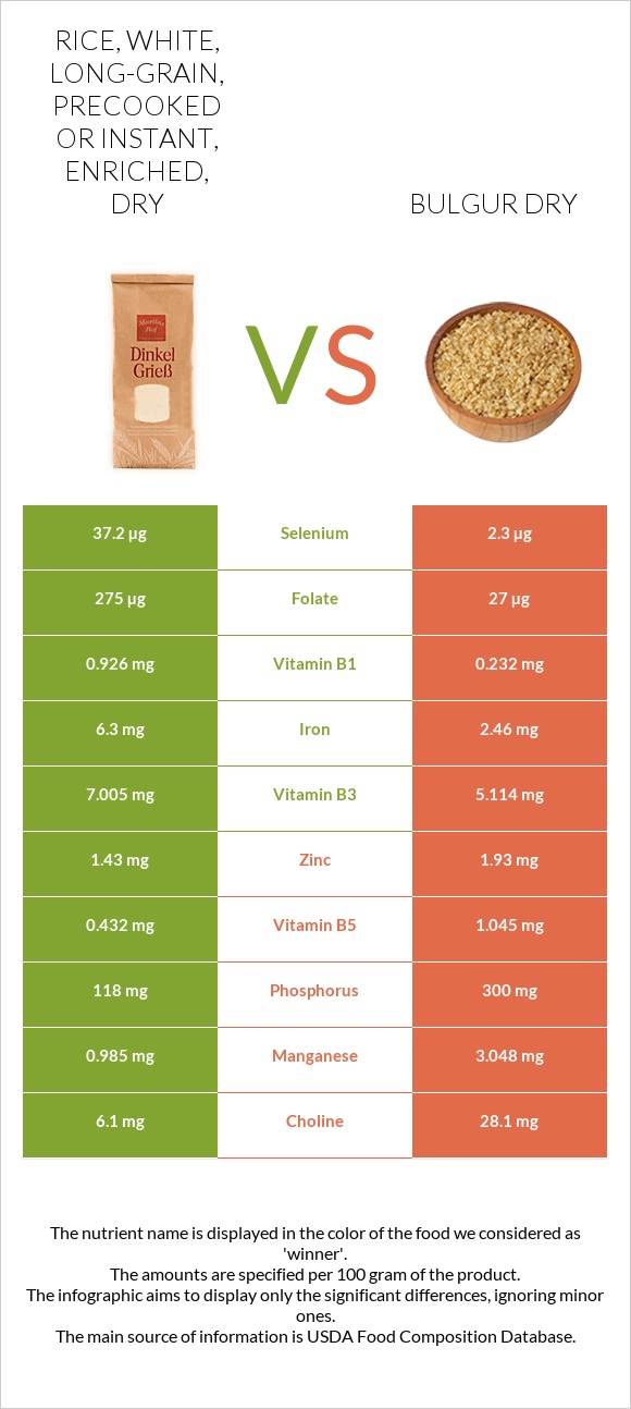 Rice, white, long-grain, precooked or instant, enriched, dry vs Bulgur dry infographic