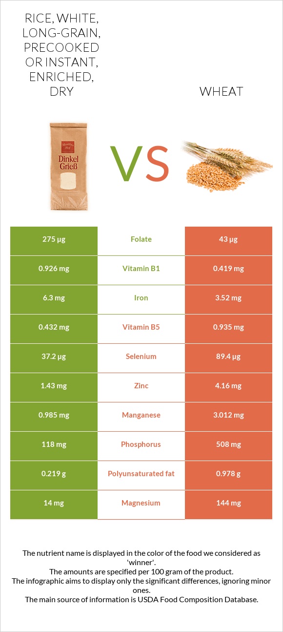 Rice, white, long-grain, precooked or instant, enriched, dry vs Wheat  infographic