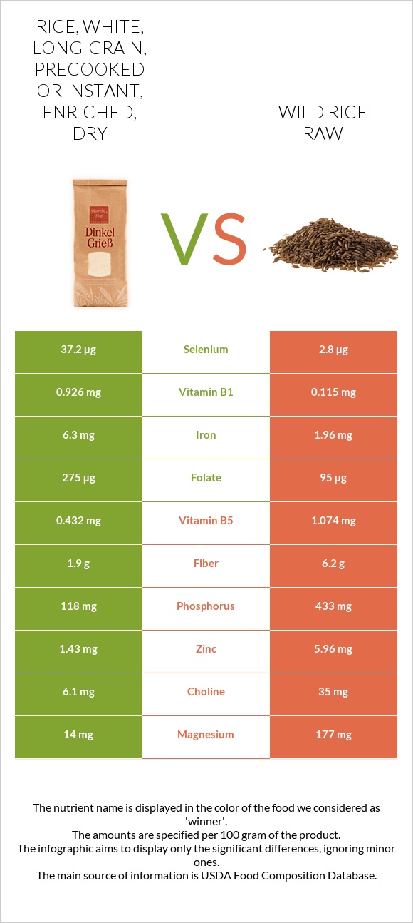 Rice, white, long-grain, precooked or instant, enriched, dry vs Wild rice raw infographic