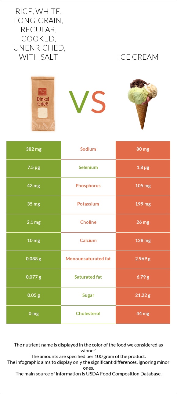 Rice, white, longgrain, regular, cooked, unenriched, with salt vs. Ice