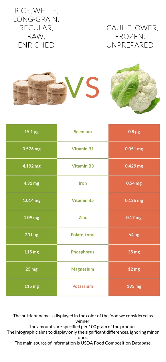 Rice, white, long-grain, regular, raw, enriched vs Cauliflower, frozen, unprepared infographic