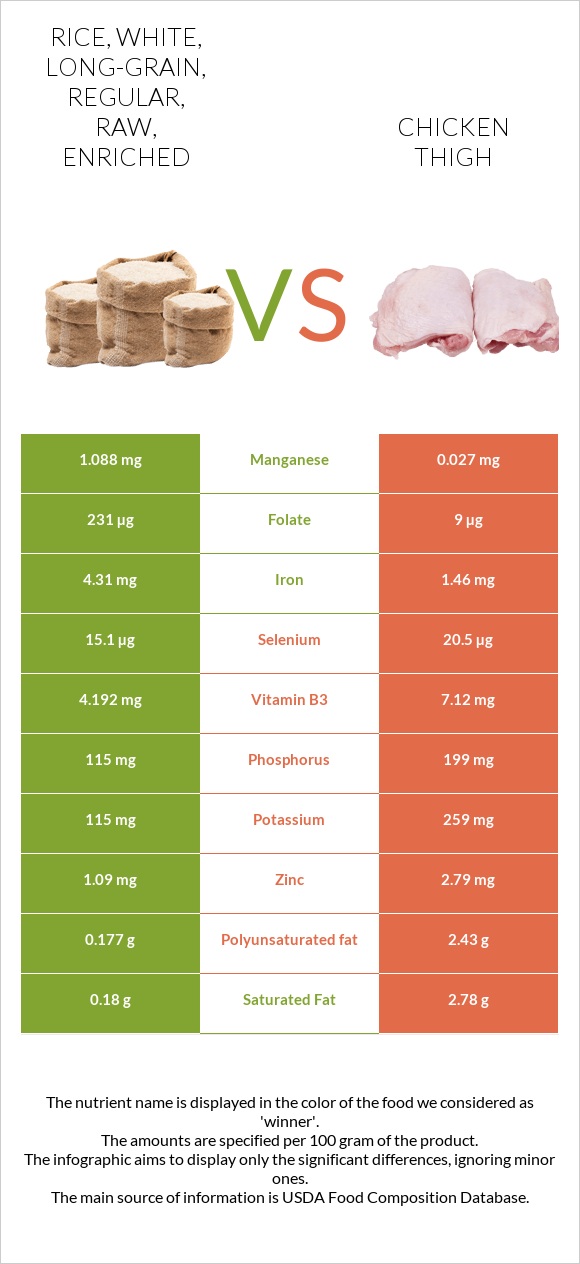 Rice, white, long-grain, regular, raw, enriched vs. Chicken thigh — In ...