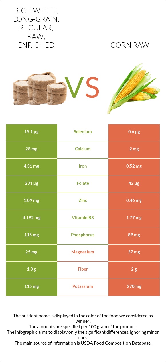 Rice, white, long-grain, regular, raw, enriched vs Corn raw infographic