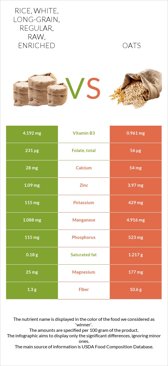 Rice, white, long-grain, regular, raw, enriched vs. Oats — In-Depth ...