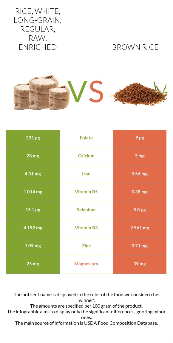 Rice, white, long-grain, regular, raw, enriched vs Brown rice infographic