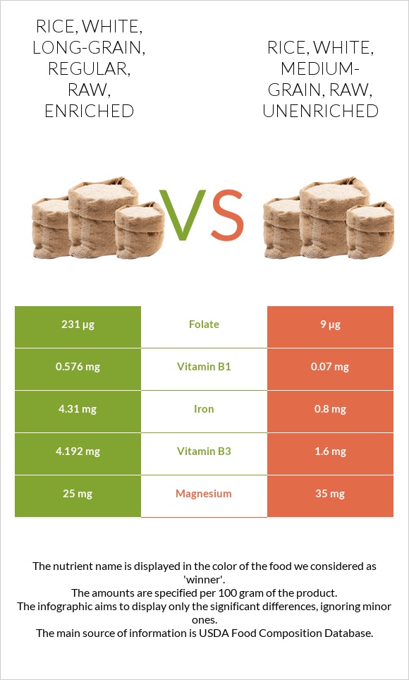 Rice, white, long-grain, regular, raw, enriched vs Rice, white, medium-grain, raw, unenriched infographic