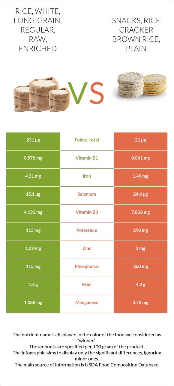 Rice, white, long-grain, regular, raw, enriched vs. Snacks, rice ...