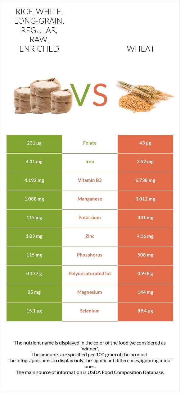 Rice, white, long-grain, regular, raw, enriched vs Ցորեն infographic