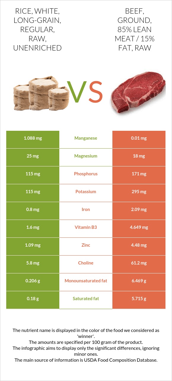 Rice, white, long-grain, regular, raw, unenriched vs. Beef, ground, 85% ...