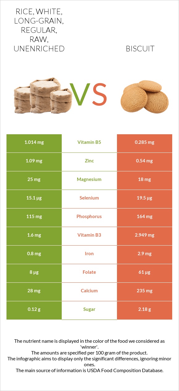 Rice, white, long-grain, regular, raw, unenriched vs Biscuit infographic