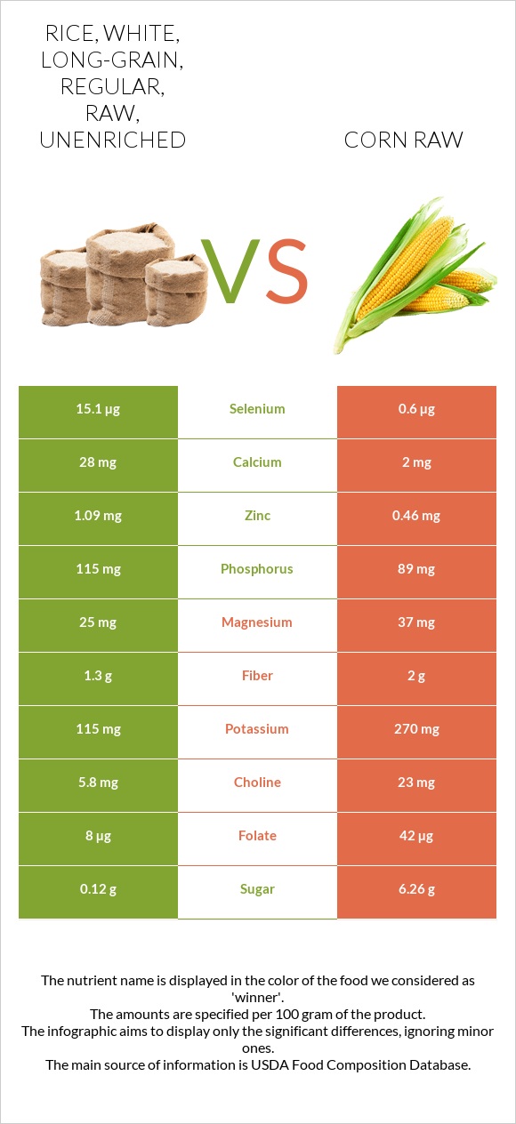 Rice, white, long-grain, regular, raw, unenriched vs Corn raw infographic