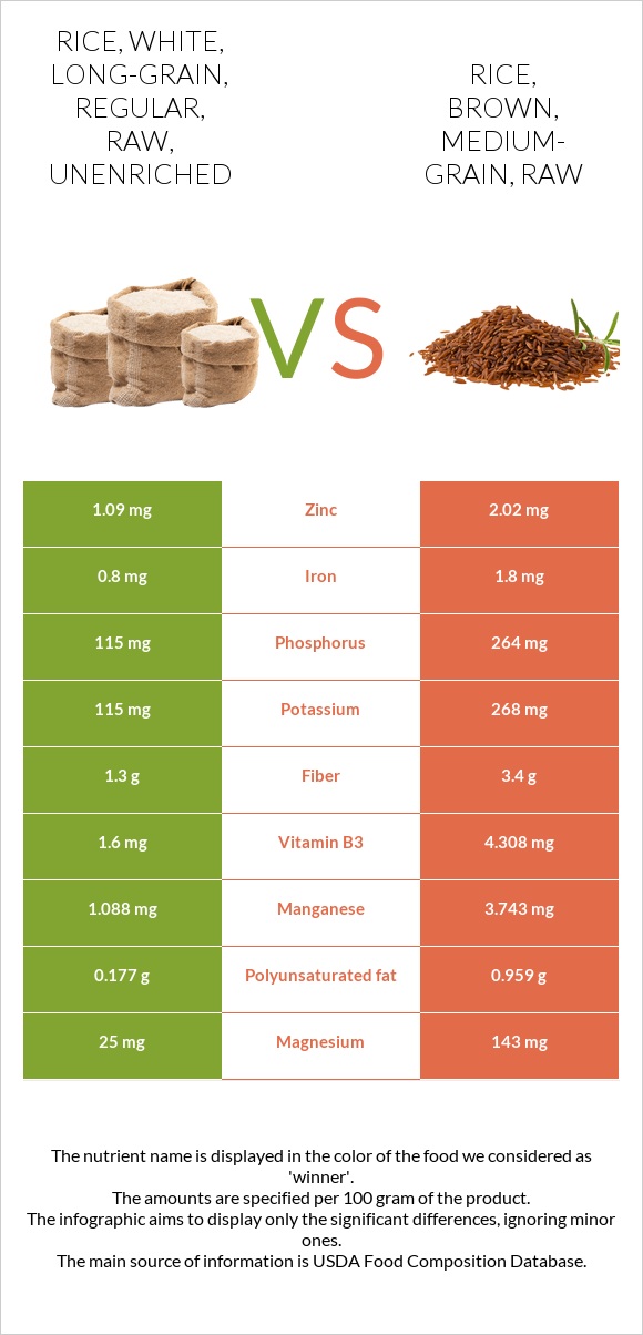 Rice, white, long-grain, regular, raw, unenriched vs Rice, brown, medium-grain, raw infographic