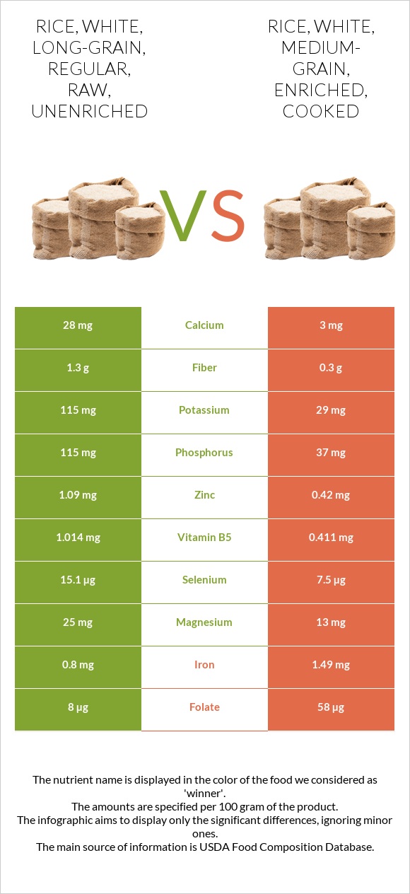 Rice, white, long-grain, regular, raw, unenriched vs Rice, white, medium-grain, enriched, cooked infographic