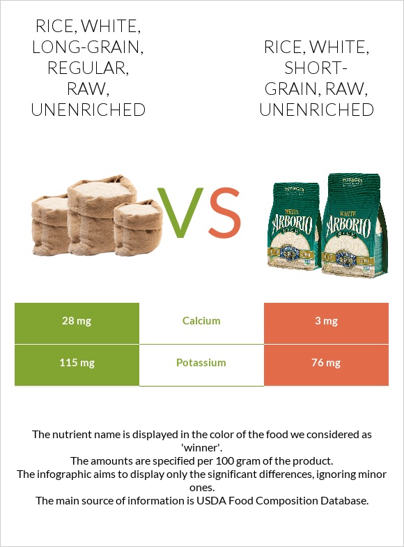 Rice, white, long-grain, regular, raw, unenriched vs Rice, white, short-grain, raw, unenriched infographic