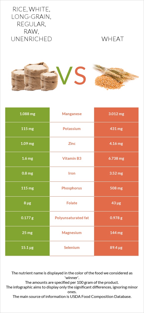 Rice, white, long-grain, regular, raw, unenriched vs Wheat  infographic