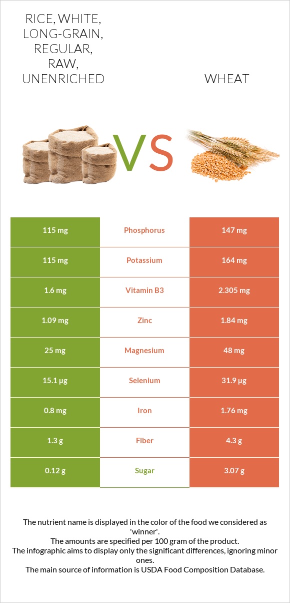 Rice, white, long-grain, regular, raw, unenriched vs. Wheat — In-Depth ...