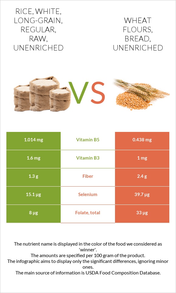 Rice, white, longgrain, regular, raw, unenriched vs. Wheat flours