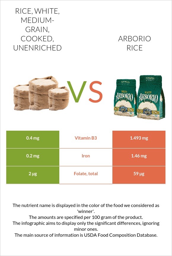 Medical Medium Rice Rice, white, medium-grain, cooked, unenriched vs. Arborio rice — In ...