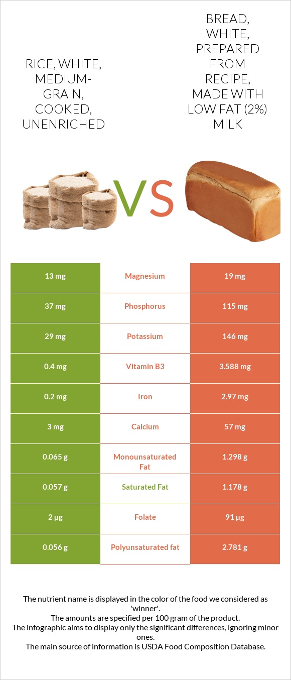 Rice, white, medium-grain, cooked, unenriched vs Bread, white, prepared from recipe, made with low fat (2%) milk infographic