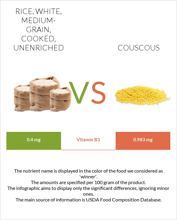 Rice, white, mediumgrain, cooked, unenriched vs. Couscous — InDepth Nutrition Comparison