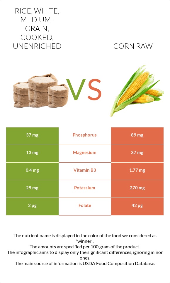 Rice, white, medium-grain, cooked, unenriched vs Corn raw infographic