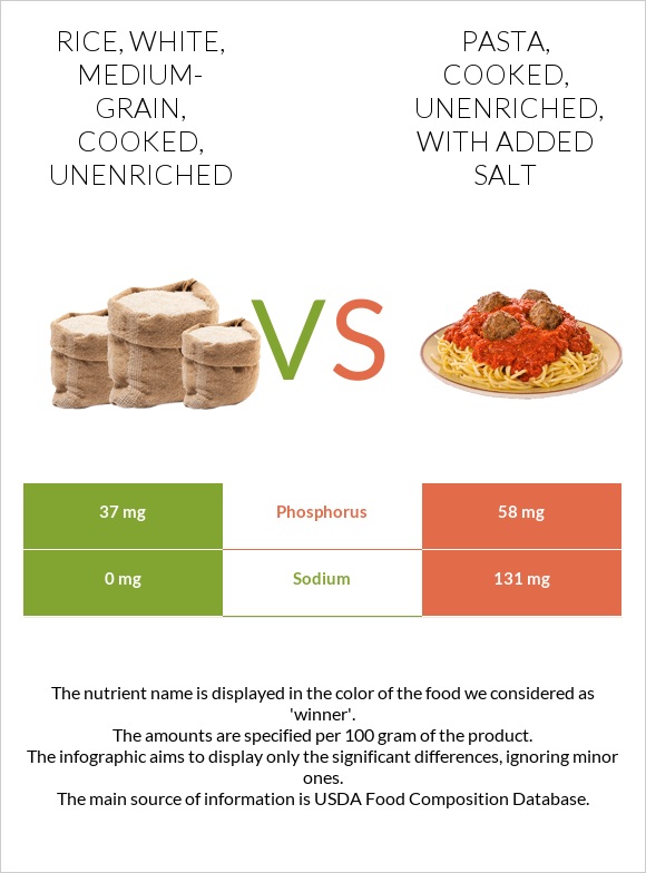 Rice, white, medium-grain, cooked, unenriched vs Pasta, cooked, unenriched, with added salt infographic