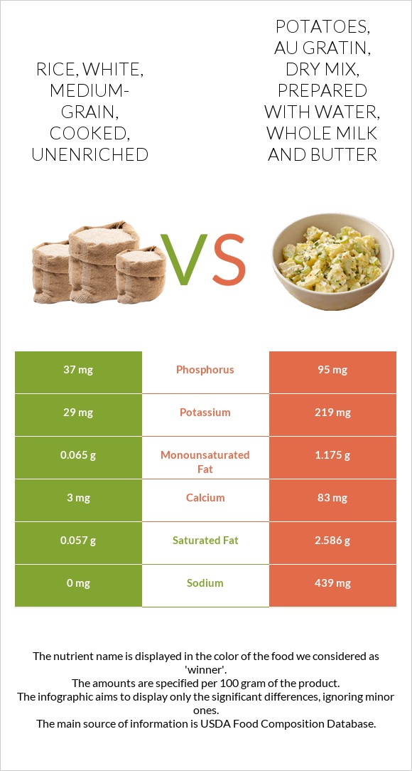 Rice, white, medium-grain, cooked, unenriched vs Potatoes, au gratin, dry mix, prepared with water, whole milk and butter infographic