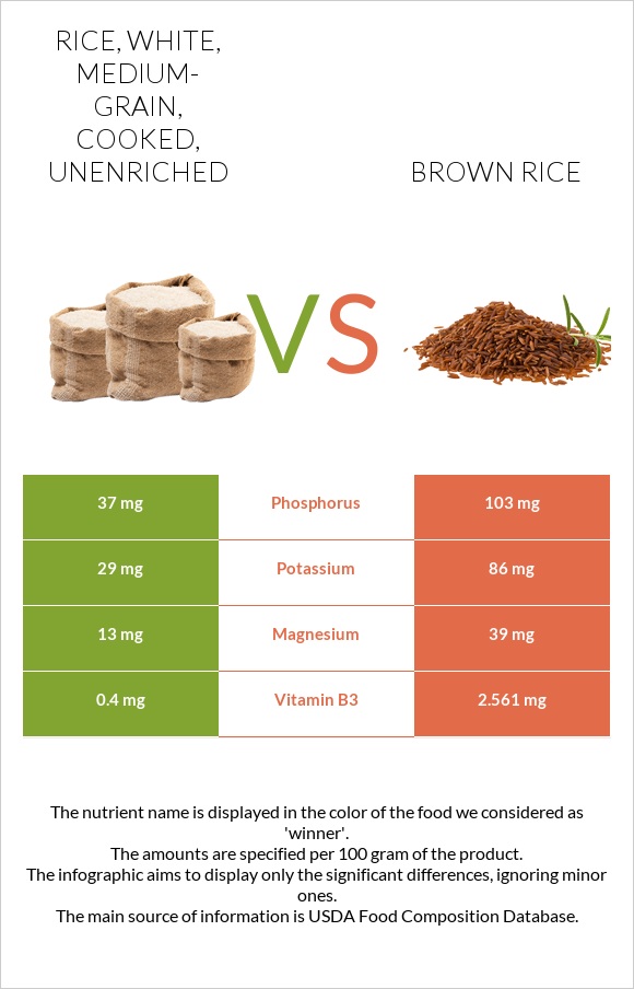 Rice, white, medium-grain, cooked, unenriched vs Brown rice infographic