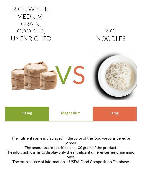 Rice, white, medium-grain, cooked, unenriched vs. Rice noodles — In ...