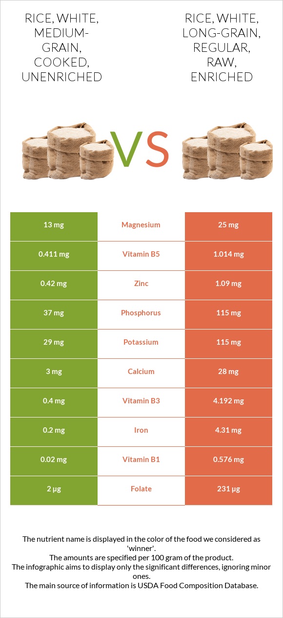 Rice, white, medium-grain, cooked, unenriched vs Rice, white, long-grain, regular, raw, enriched infographic