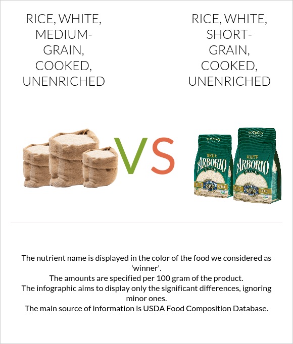 Rice, white, medium-grain, cooked, unenriched vs. Rice, white, short ...