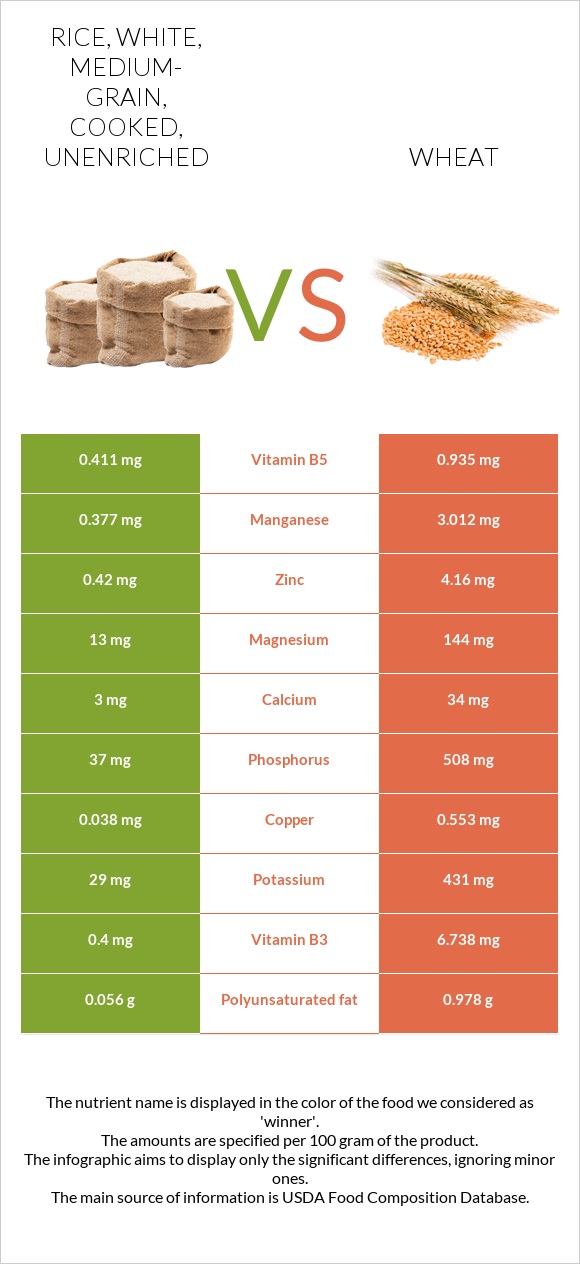 Rice, white, medium-grain, cooked, unenriched vs Wheat  infographic