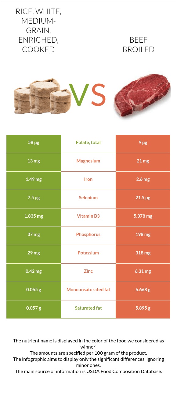 Rice, white, mediumgrain, enriched, cooked vs. Beef broiled — InDepth