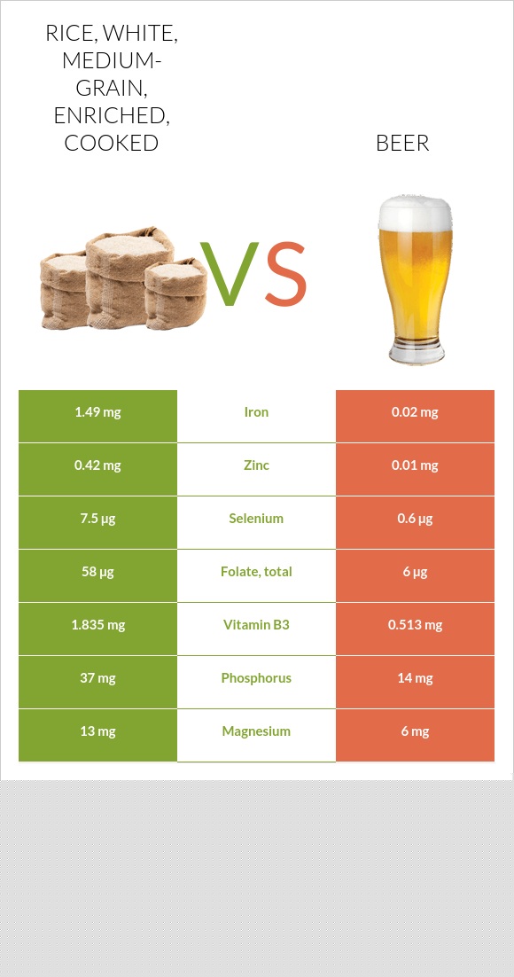 Rice, white, mediumgrain, enriched, cooked vs Beer InDepth