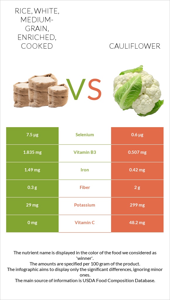 Rice, white, medium-grain, enriched, cooked vs Cauliflower infographic