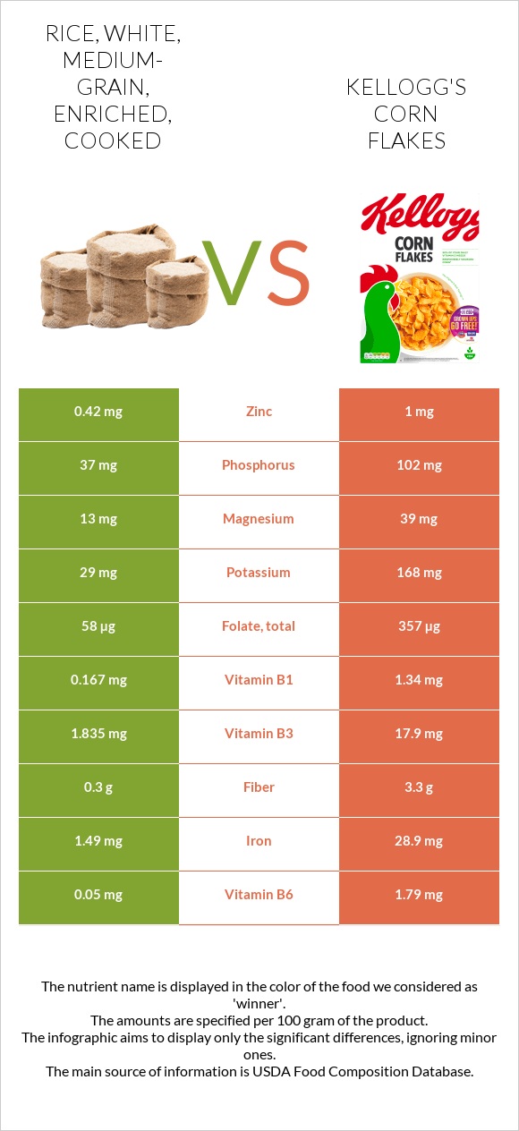 Rice, white, medium-grain, enriched, cooked vs Kellogg's Corn Flakes infographic