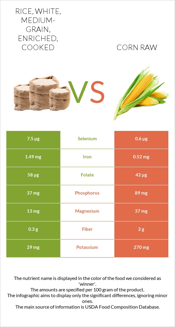 Rice, white, medium-grain, enriched, cooked vs Corn raw infographic