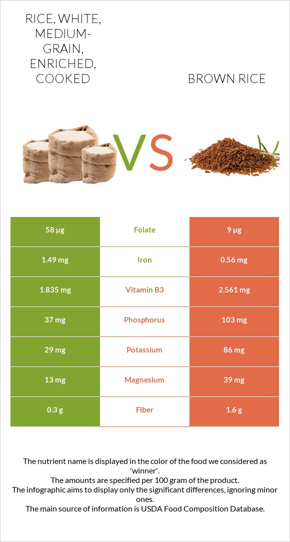 Rice, white, medium-grain, enriched, cooked vs Շագանակագույն բրինձ infographic