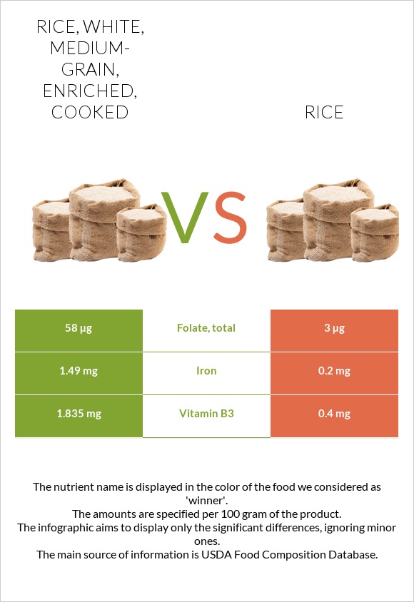 Rice, white, medium-grain, enriched, cooked vs. Rice — In-Depth ...