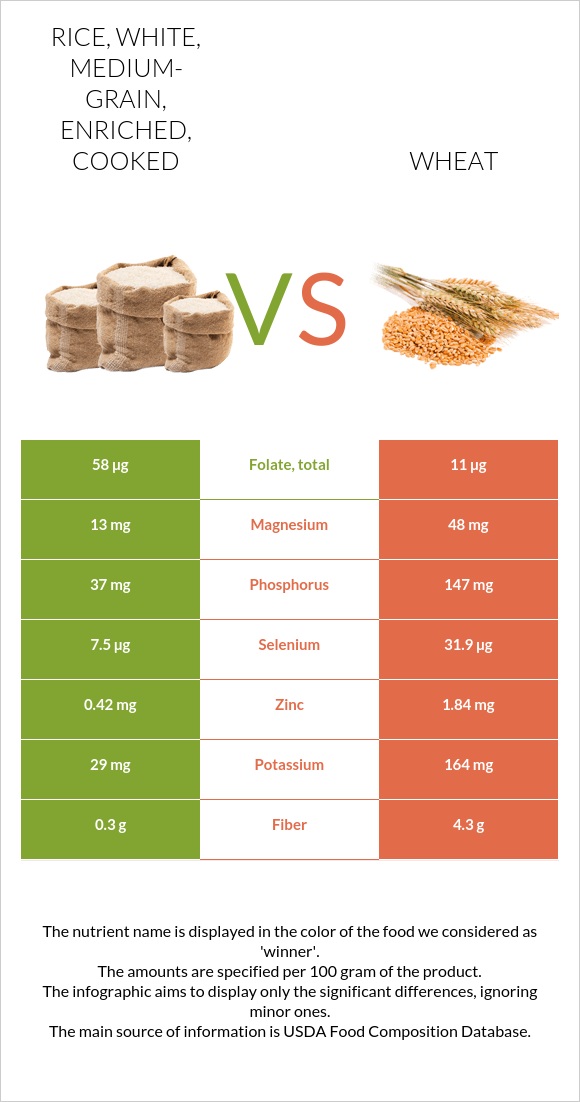 Rice, white, mediumgrain, enriched, cooked vs. Wheat — InDepth