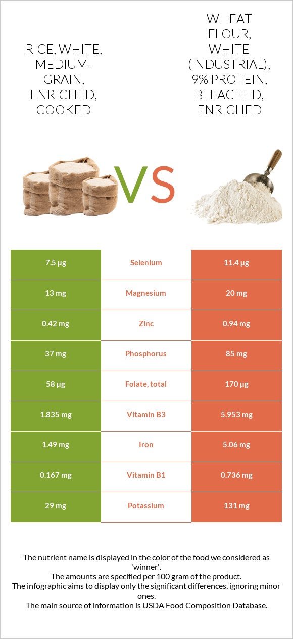 Rice, white, mediumgrain, enriched, cooked vs. Wheat flour, white (industrial), 9 protein