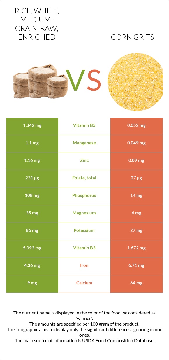 Rice, white, mediumgrain, raw, enriched vs. Corn grits — InDepth